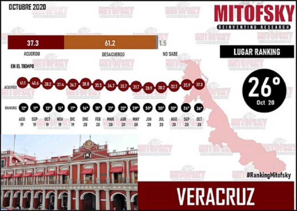 Fracasa Estrategia De Comunicación De Iván Luna 6 De Cada 10 Veracruzanos Desconfían Del 0957