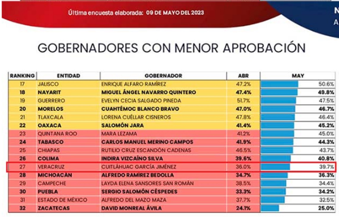 Sigue Cuitláhuac Entre Los Gobernadores Con Menor Aprobación Massive